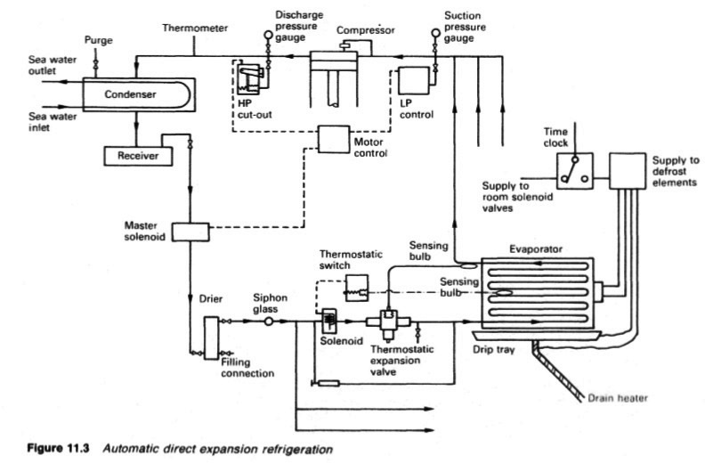 What are the safety devices fitted in the refrigeration system of ships?
