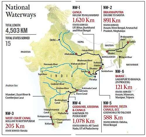 The Potential Of Inland Waterways of India