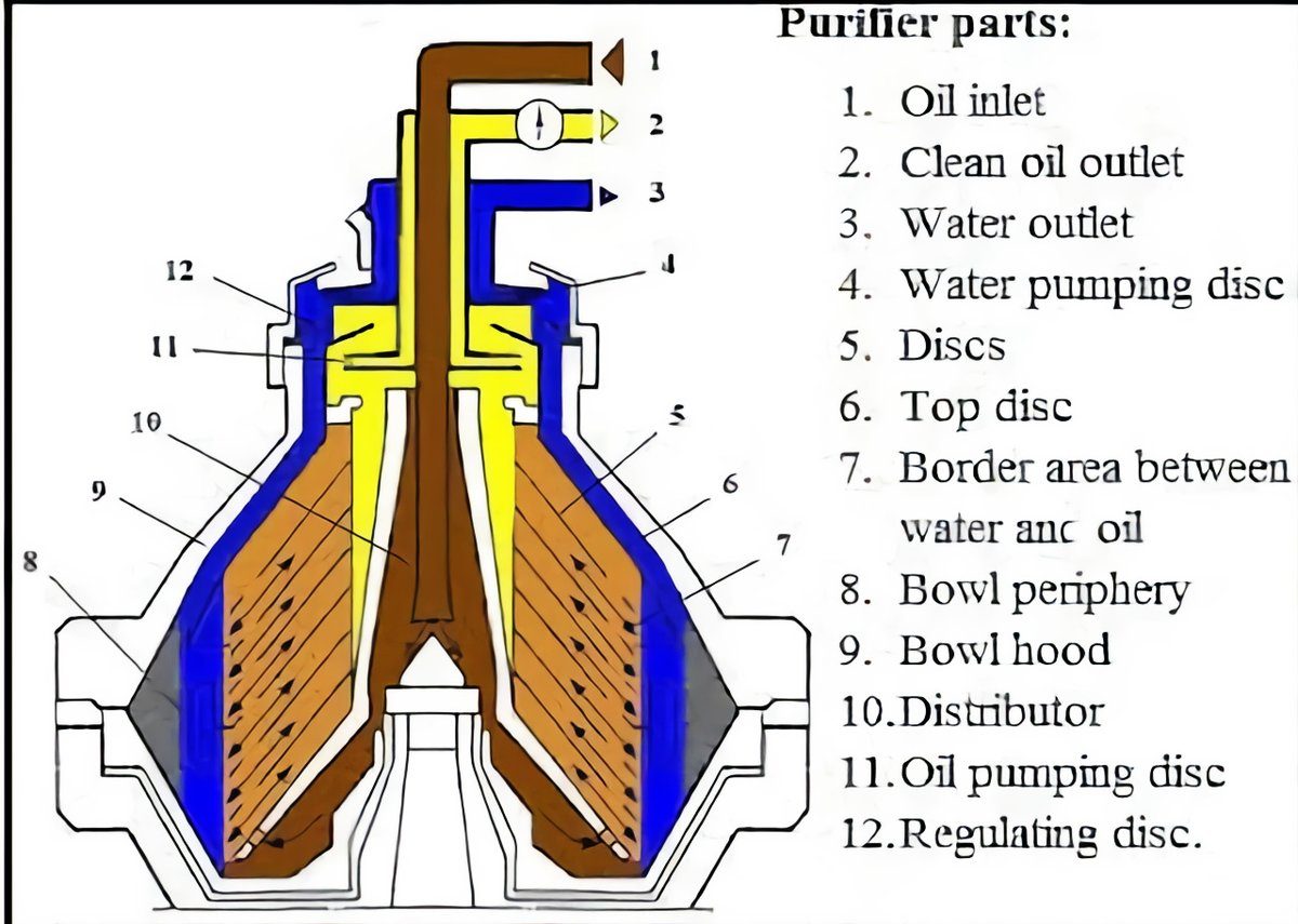 How a Centrifugal Purifier in Ship Works (Marine Fuel Oil Centrifuge)