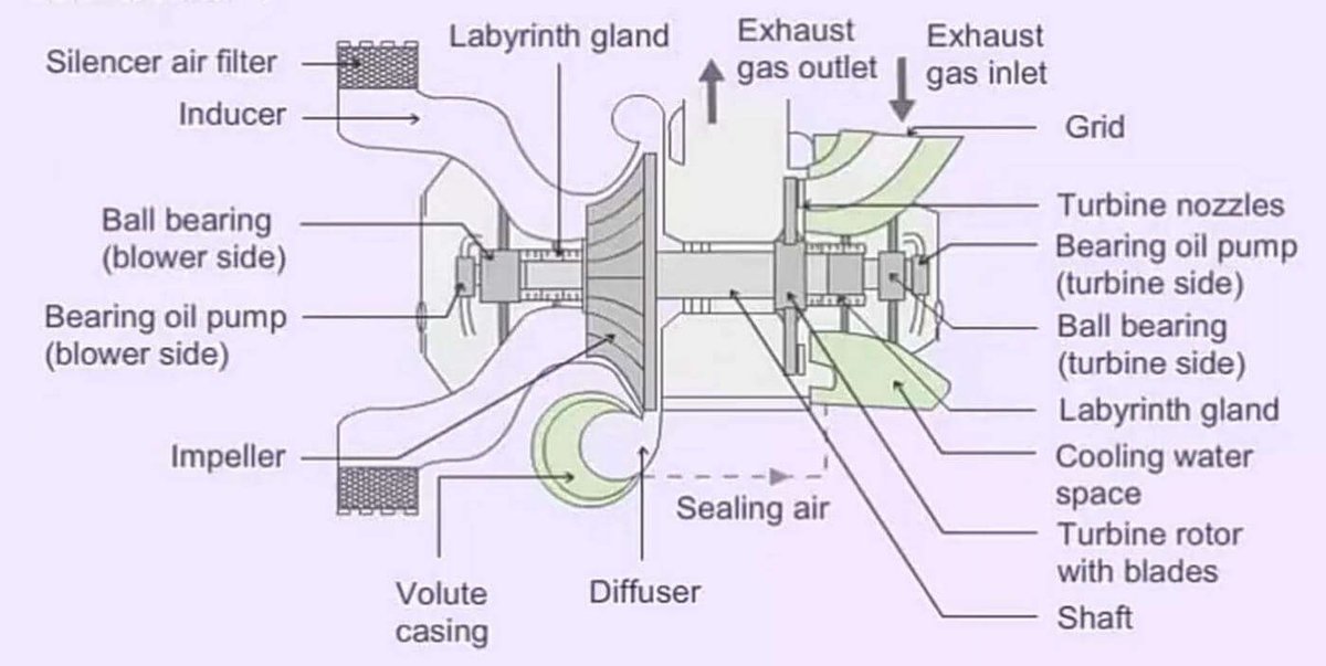 Marine Turbocharger Construction: Shroud Ring & Labyrinth Seal in Turbocharger