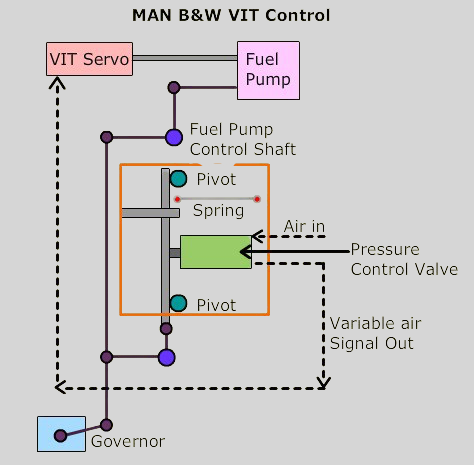 What is Variable Injection Timing(VIT) and how it works? Disadvantages of VIT system | What actions are required in case of VIT system failure?