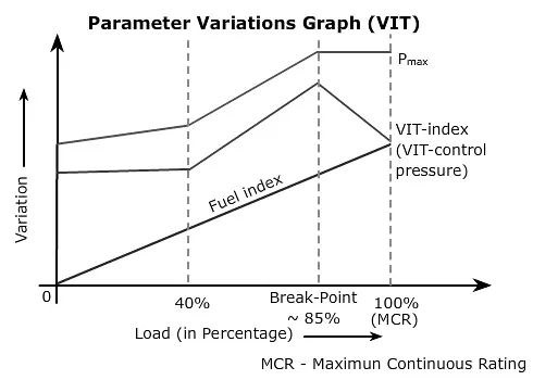 vit graph chart